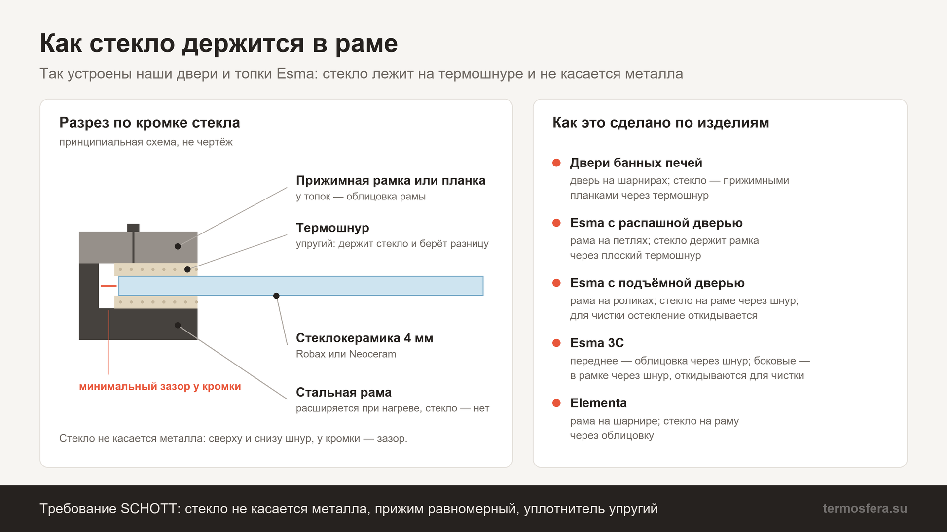 Как стекло держится в раме: стеклокерамика 4 мм между двумя слоями термошнура, прижимная рамка, минимальный зазор у кромки; способы крепления в дверях банных печей, топках Esma и Elementa